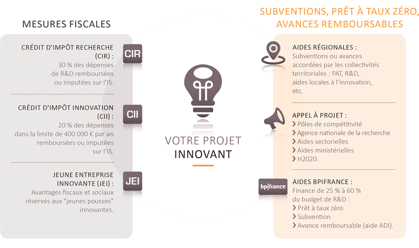 Aides publiques innovation