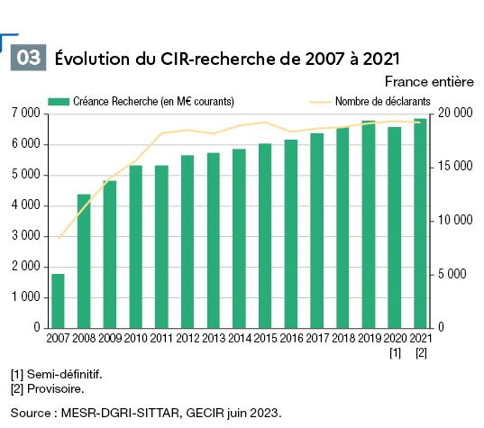 Évolution CIR 2007 2021