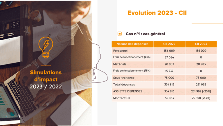 Évolution CII 2023