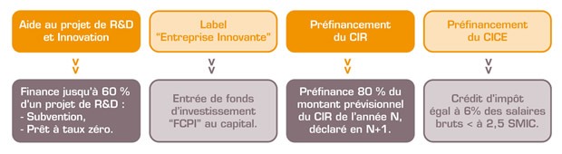 Dispositifs d'aides à l'innovation Bpifrance pour les PME