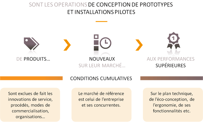 Aides publiques innovation
